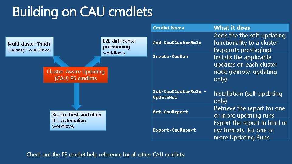 Cmdlet Name E 2 E data center provisioning workflows Multi-cluster “Patch Tuesday” workflows Add-Cau.