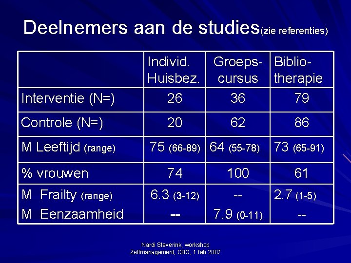 Deelnemers aan de studies(zie referenties) Interventie (N=) Controle (N=) M Leeftijd (range) % vrouwen