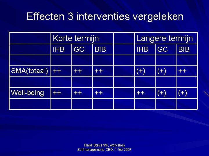 Effecten 3 interventies vergeleken Korte termijn Langere termijn IHB GC BIB SMA(totaal) ++ ++