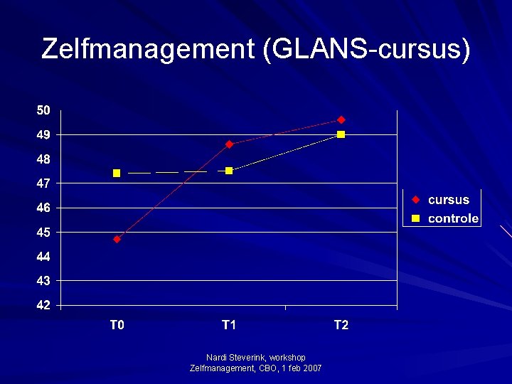Zelfmanagement (GLANS-cursus) Nardi Steverink, workshop Zelfmanagement, CBO, 1 feb 2007 