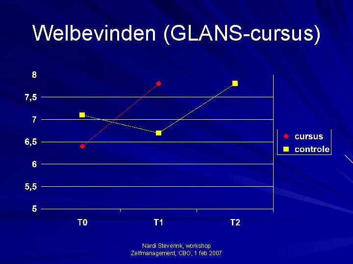 Welbevinden (GLANS-cursus) Nardi Steverink, workshop Zelfmanagement, CBO, 1 feb 2007 