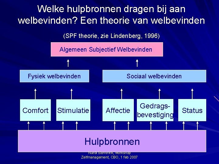 Welke hulpbronnen dragen bij aan welbevinden? Een theorie van welbevinden (SPF theorie, zie Lindenberg,