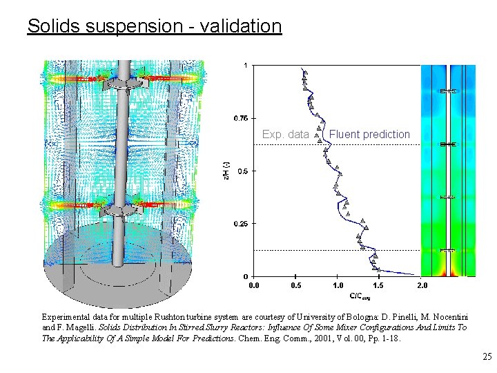 Solids suspension - validation Exp. data 0. 0 0. 5 Fluent prediction 1. 0