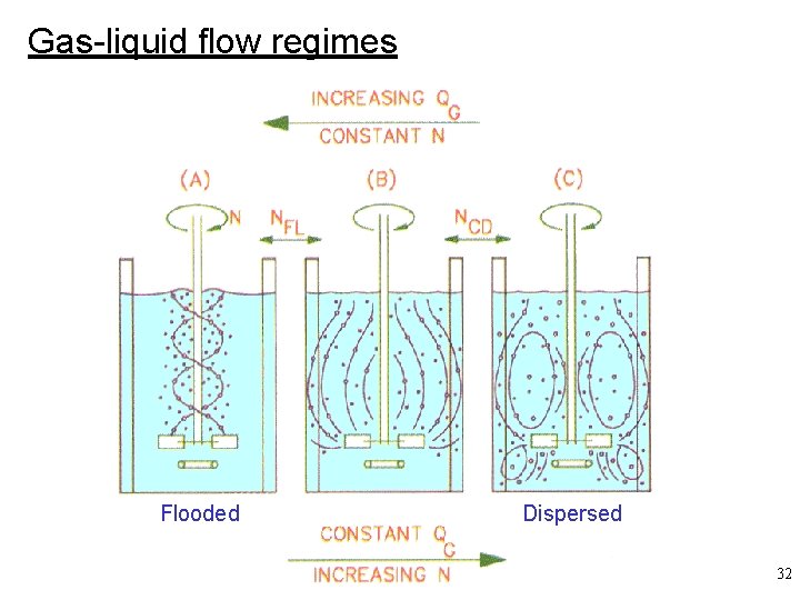 Gas-liquid flow regimes Flooded Dispersed 32 