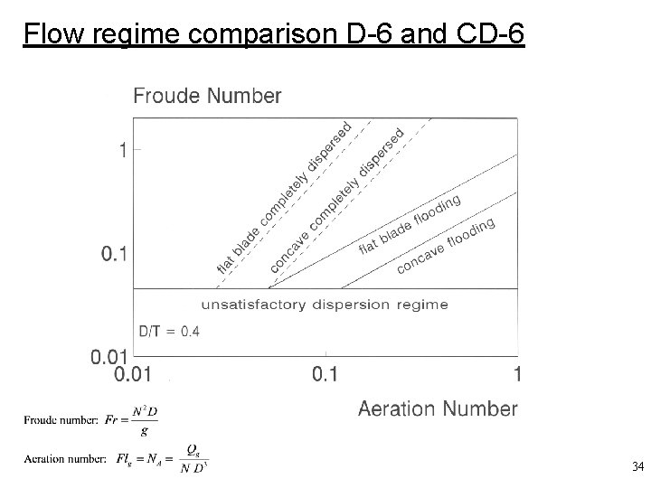 Flow regime comparison D-6 and CD-6 34 