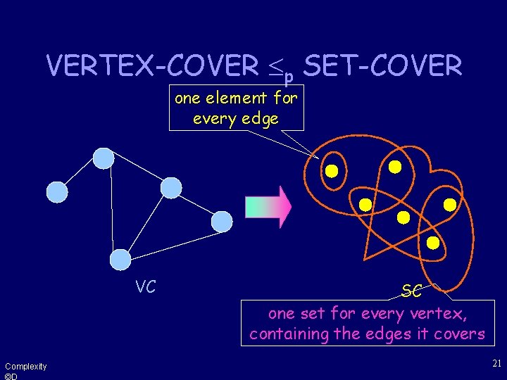 VERTEX-COVER p SET-COVER one element for every edge VC Complexity ©D SC one set