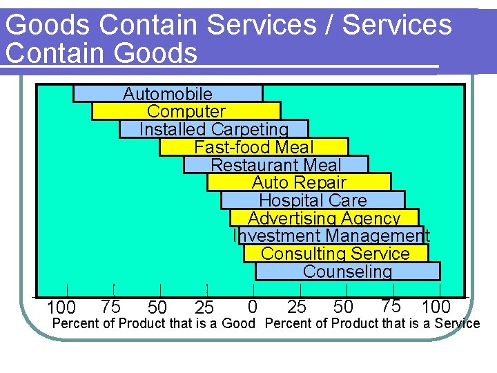 Goods Contain Services / Services Contain Goods Automobile Computer Installed Carpeting Fast-food Meal Restaurant