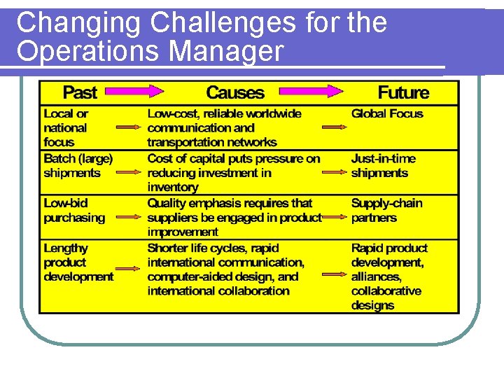 Changing Challenges for the Operations Manager 