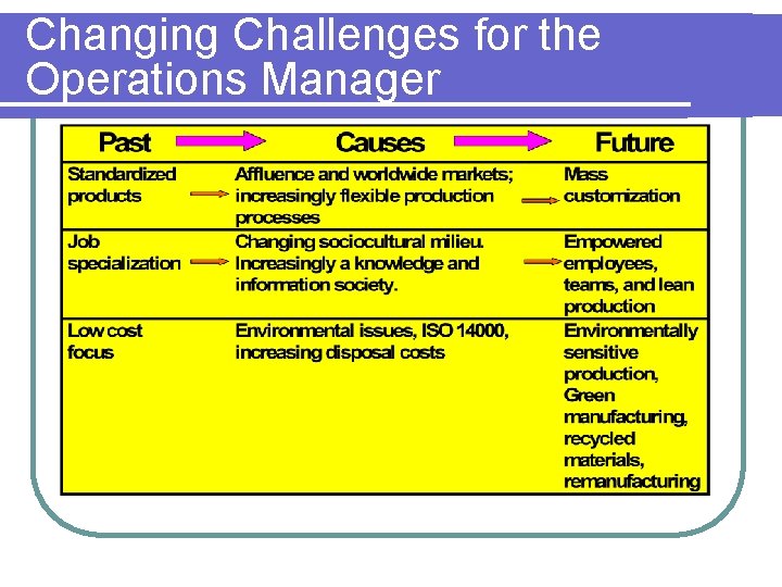 Changing Challenges for the Operations Manager Changing Challenges for the Operations Manager