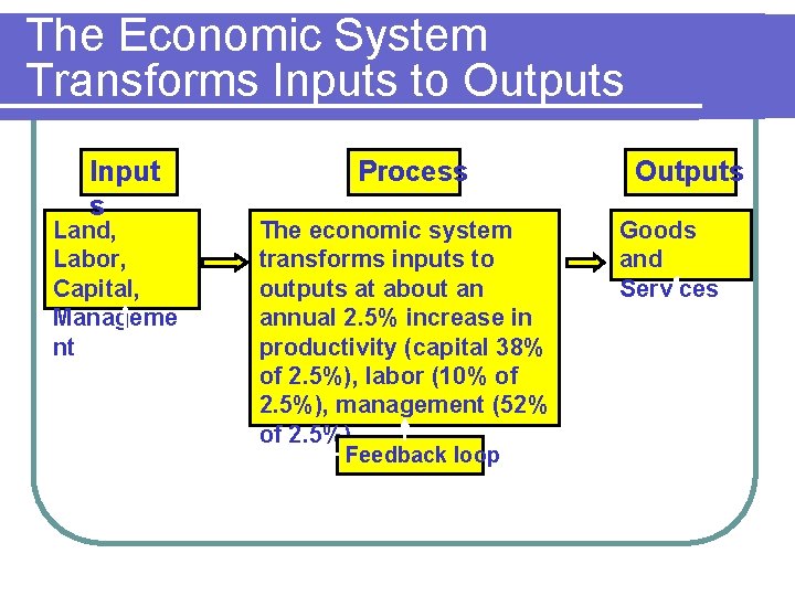 The Economic System Transforms Inputs to Outputs Input s Land, Labor, Capital, Manageme nt