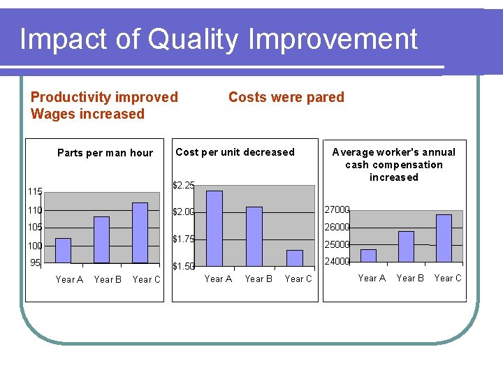 Impact of Quality Improvement Productivity improved Costs were pared Wages increased Parts per man