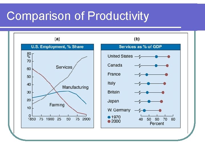 Comparison of Productivity Comparison of Productivity