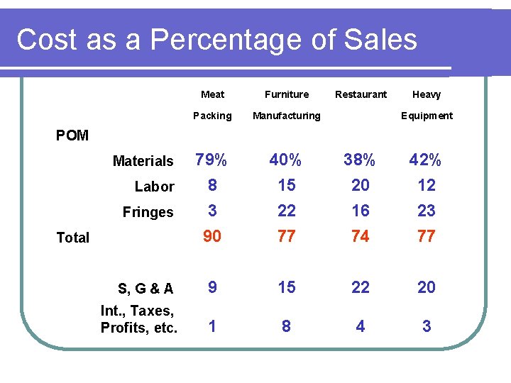 Cost as a Percentage of Sales Meat Furniture Restaurant Heavy Packing Manufacturing Equipment 79%