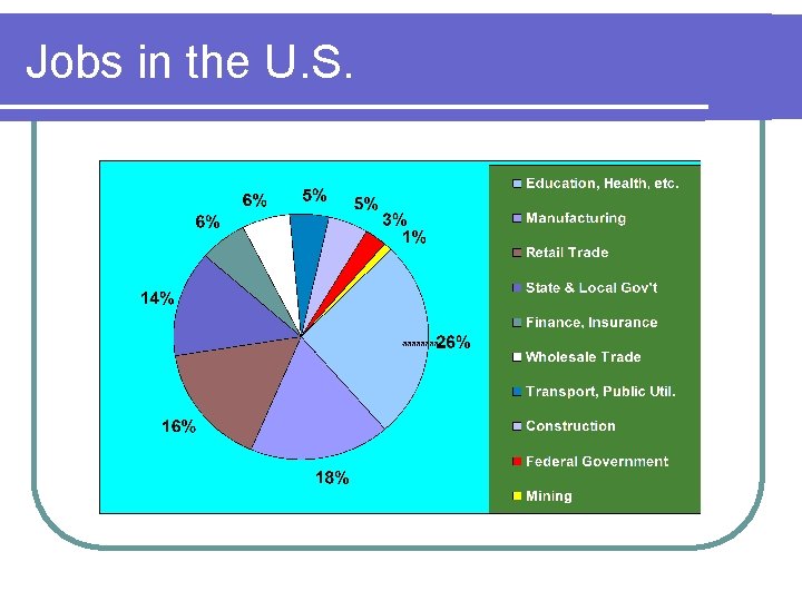 Jobs in the U. S. Jobs in the U. S.