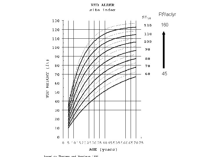 Ft 3/ac/yr 160 45 