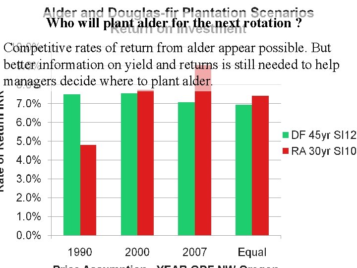 Who will plant alder for the next rotation ? Competitive rates of return from