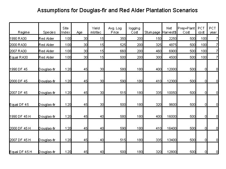 Assumptions for Douglas-fir and Red Alder Plantation Scenarios Regime Species Site Index Yield mbf/ac