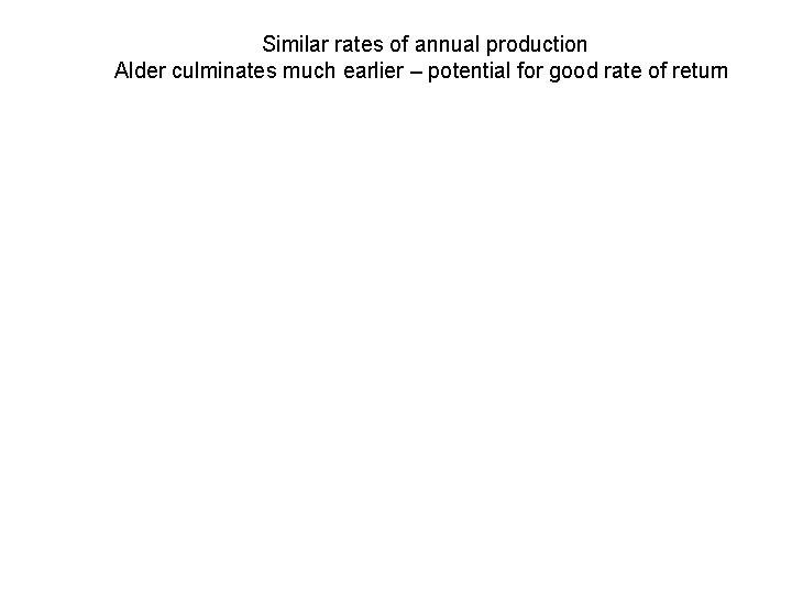 Similar rates of annual production Alder culminates much earlier – potential for good rate