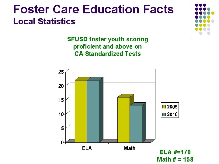 Foster Care Education Facts Local Statistics SFUSD foster youth scoring proficient and above on