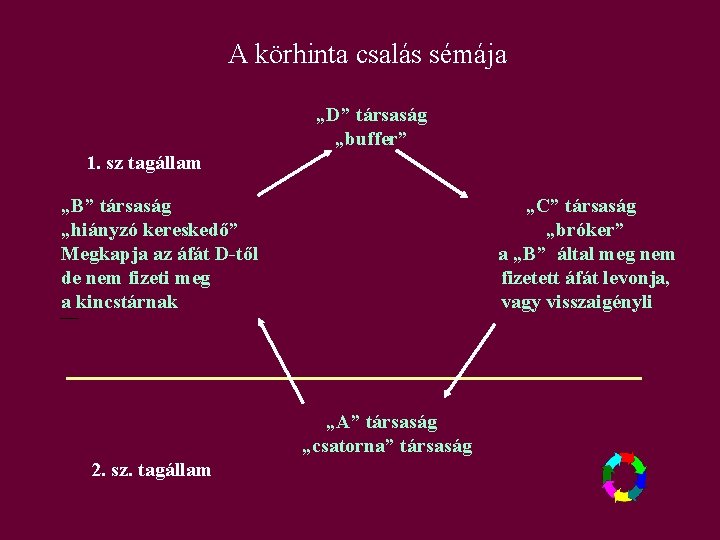 A körhinta csalás sémája „D” társaság „buffer” 1. sz tagállam „B” társaság „hiányzó kereskedő”