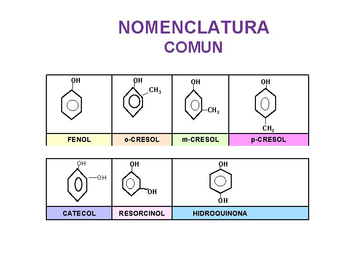 NOMENCLATURA COMUN OH OH OH CH 3 FENOL o-CRESOL OH m-CRESOL p-CRESOL OH OH