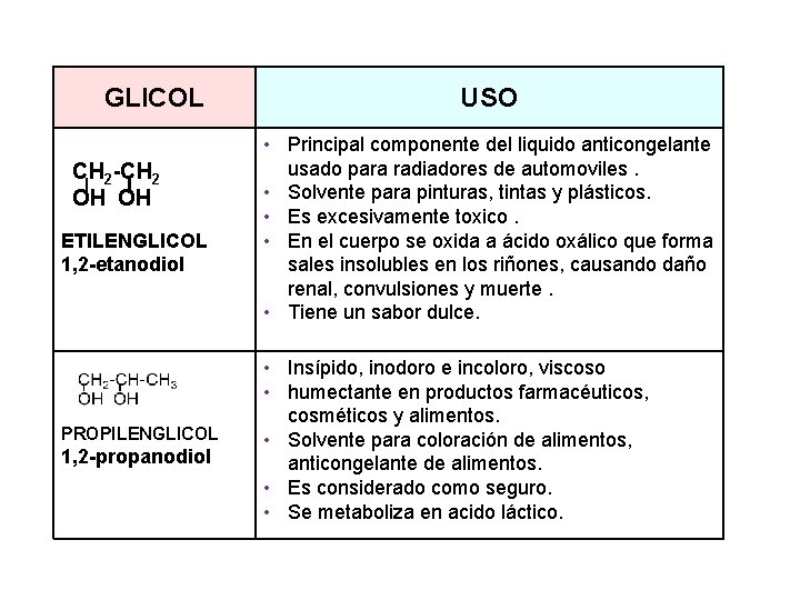 GLICOL CH 2 -CH 2 OH OH ETILENGLICOL 1, 2 -etanodiol PROPILENGLICOL 1, 2