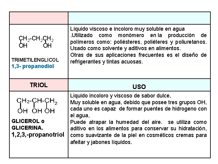 CH 2 -CH 2 OH TRIMETILENGLICOL 1, 3 - propanodiol TRIOL GLICEROL o GLICERINA.