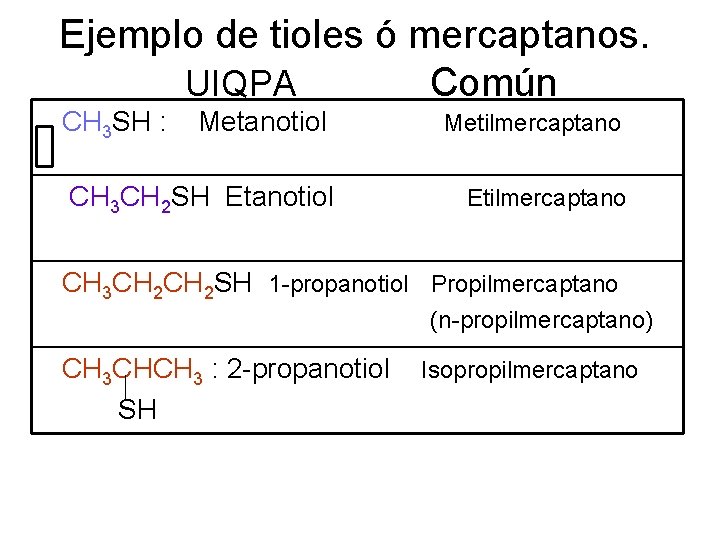 Ejemplo de tioles ó mercaptanos. UIQPA Común CH 3 SH : Metanotiol Metilmercaptano CH