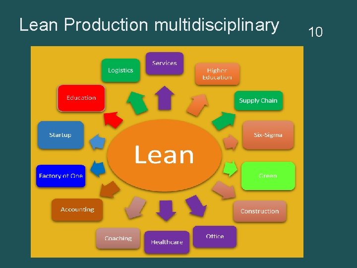Lean Production multidisciplinary 10 