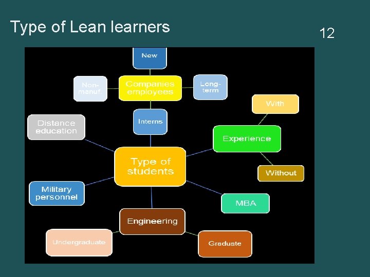 Type of Lean learners 12 
