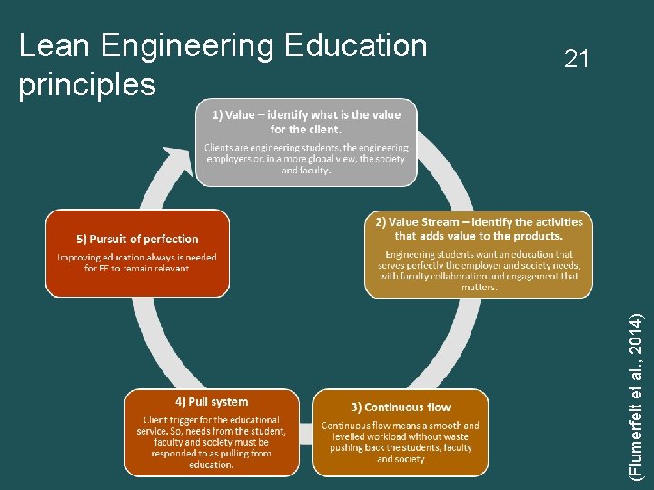 21 (Flumerfelt et al. , 2014) Lean Engineering Education principles 