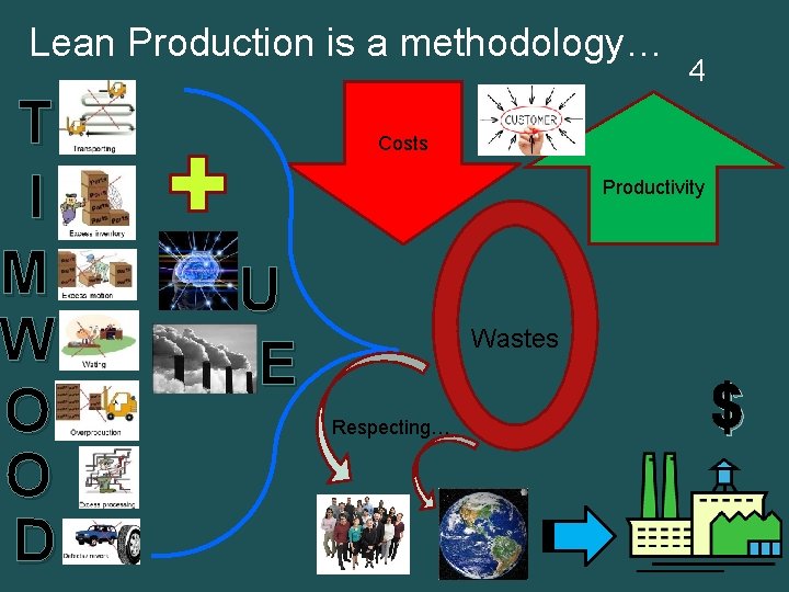 Lean Production is a methodology… T I M W O O D 4 Costs