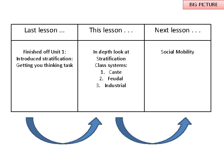 BIG PICTURE Last lesson. . . This lesson. . . Next lesson. . .