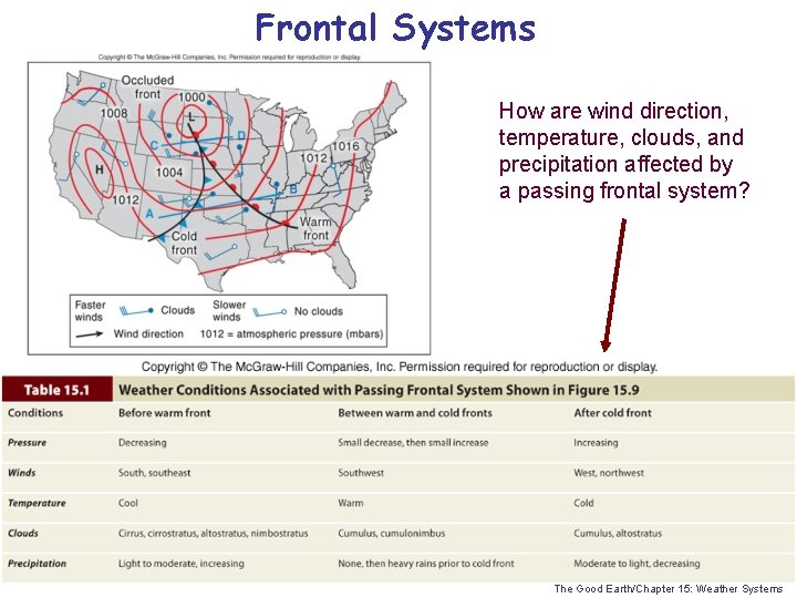 Frontal Systems How are wind direction, temperature, clouds, and precipitation affected by a passing