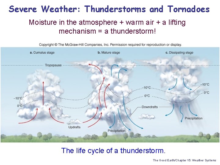 Severe Weather: Thunderstorms and Tornadoes Moisture in the atmosphere + warm air + a