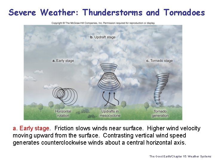 Severe Weather: Thunderstorms and Tornadoes a. Early stage. Friction slows winds near surface. Higher