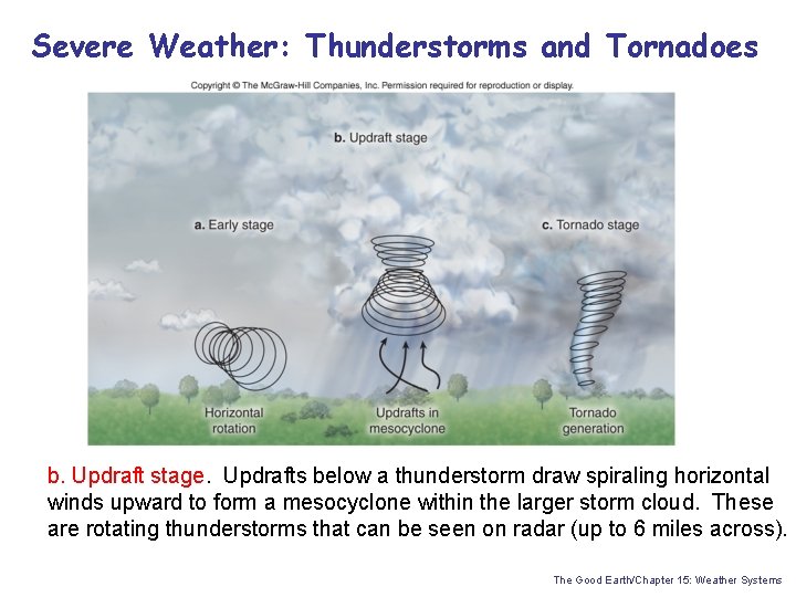 Severe Weather: Thunderstorms and Tornadoes b. Updraft stage. Updrafts below a thunderstorm draw spiraling