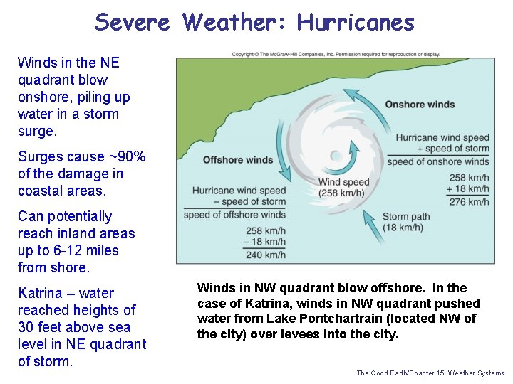 Severe Weather: Hurricanes Winds in the NE quadrant blow onshore, piling up water in