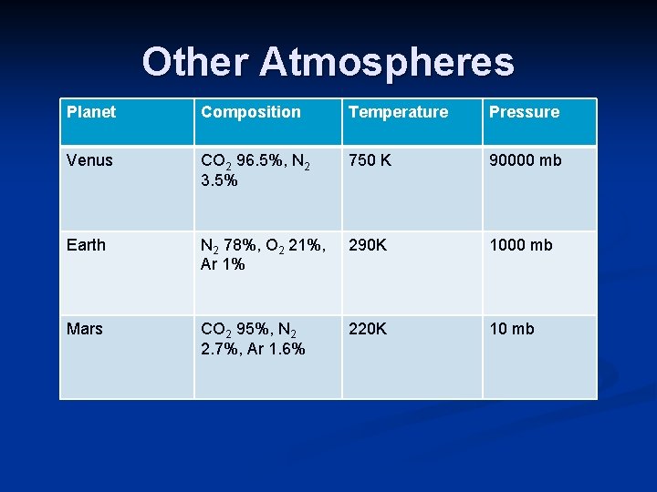 Other Atmospheres Planet Composition Temperature Pressure Venus CO 2 96. 5%, N 2 3. Other Atmospheres Planet Composition Temperature Pressure Venus CO 2 96. 5%, N 2 3.