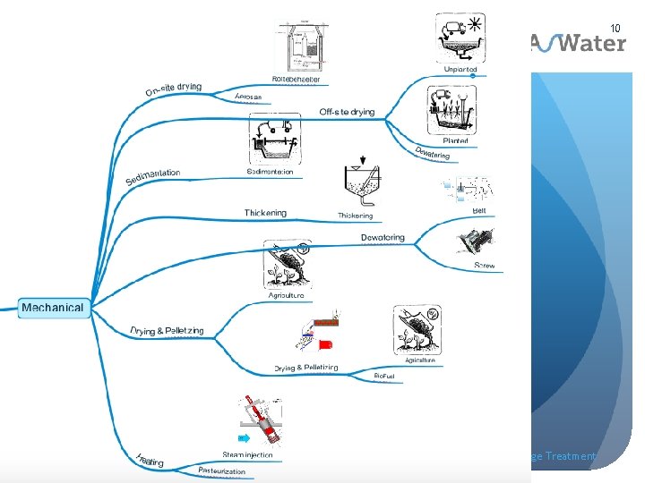 10 Mechanical systems Webinar February 2016 Faecal Sludge Treatment 