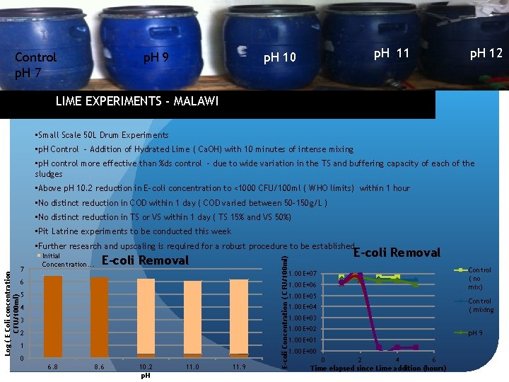 Control p. H 7 p. H 9 p. H 11 p. H 10 p.