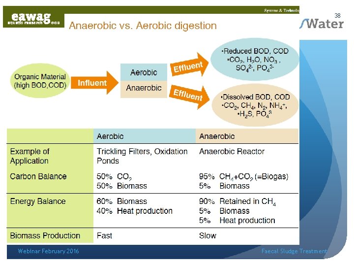 38 Biological activity Webinar February 2016 Faecal Sludge Treatment 