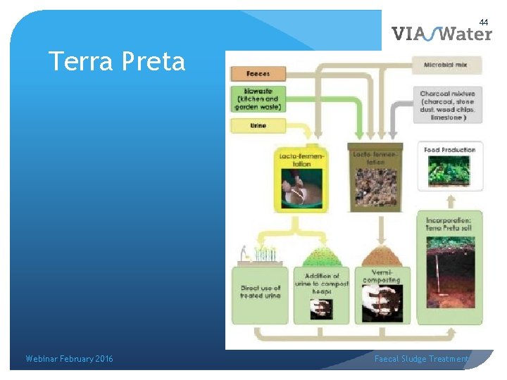 44 Terra Preta Webinar February 2016 Faecal Sludge Treatment 