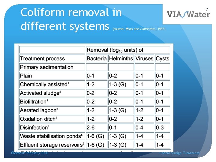 Coliform removal in different systems 7 (source: Mara and Cairncross, 1987) Webinar February 2016