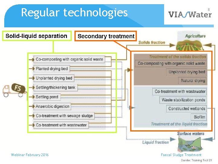 Regular technologies 8 Source: STRAUSS & MONTANGERO (2002) Source: STRAUSS & MONTANEGRO 2004 Webinar