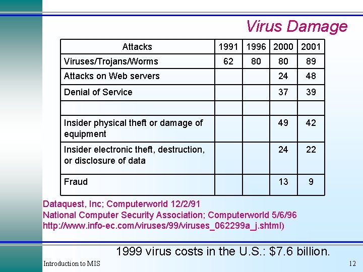 Virus Damage Attacks Viruses/Trojans/Worms 1991 1996 2000 2001 62 80 80 89 Attacks on Virus Damage Attacks Viruses/Trojans/Worms 1991 1996 2000 2001 62 80 80 89 Attacks on