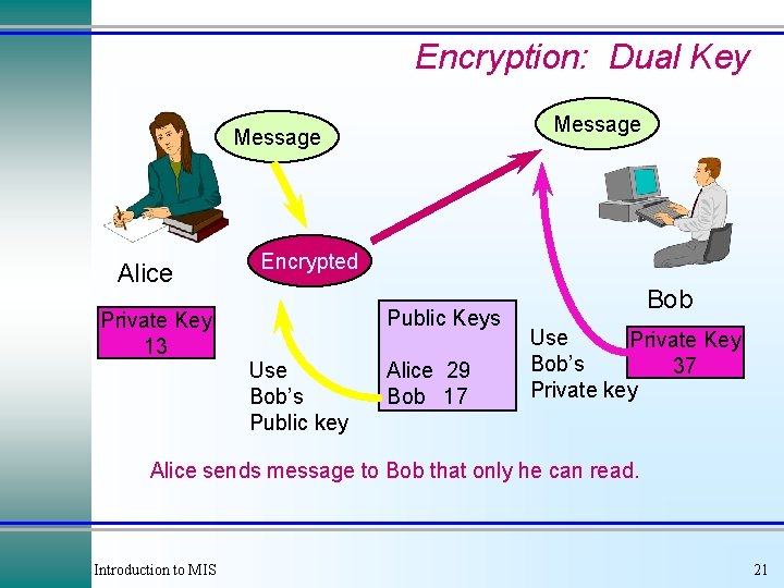 Encryption: Dual Key Message Alice Private Key 13 Encrypted Public Keys Use Bob’s Public Encryption: Dual Key Message Alice Private Key 13 Encrypted Public Keys Use Bob’s Public