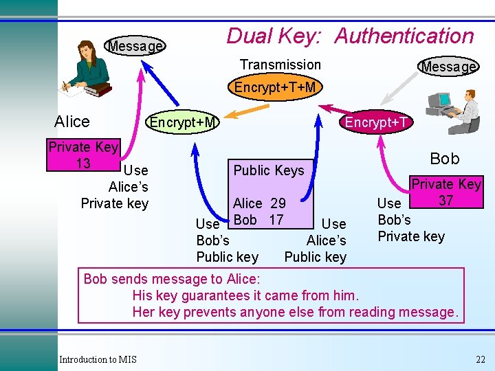 Dual Key: Authentication Message Transmission Message Encrypt+T+M Alice Private Key 13 Use Alice’s Private Dual Key: Authentication Message Transmission Message Encrypt+T+M Alice Private Key 13 Use Alice’s Private