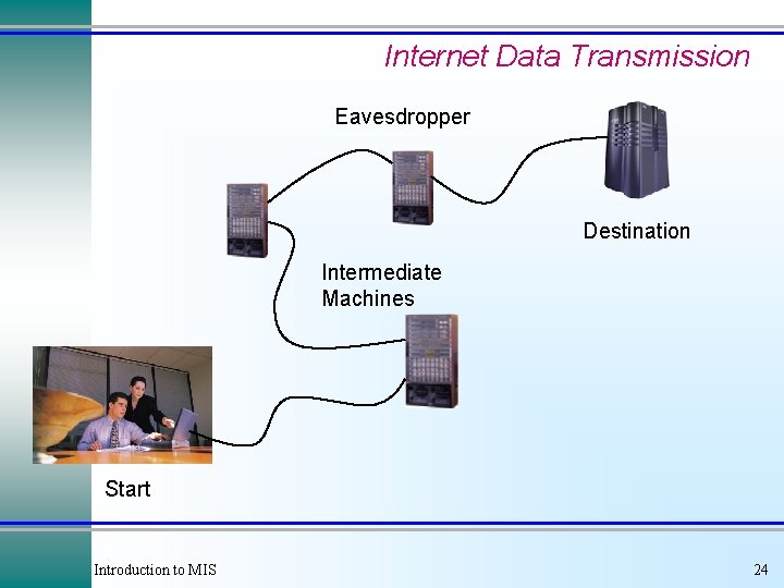Internet Data Transmission Eavesdropper Destination Intermediate Machines Start Introduction to MIS 24 Internet Data Transmission Eavesdropper Destination Intermediate Machines Start Introduction to MIS 24