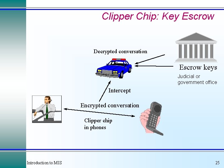 Clipper Chip: Key Escrow Decrypted conversation Escrow keys Judicial or government office Intercept Encrypted Clipper Chip: Key Escrow Decrypted conversation Escrow keys Judicial or government office Intercept Encrypted